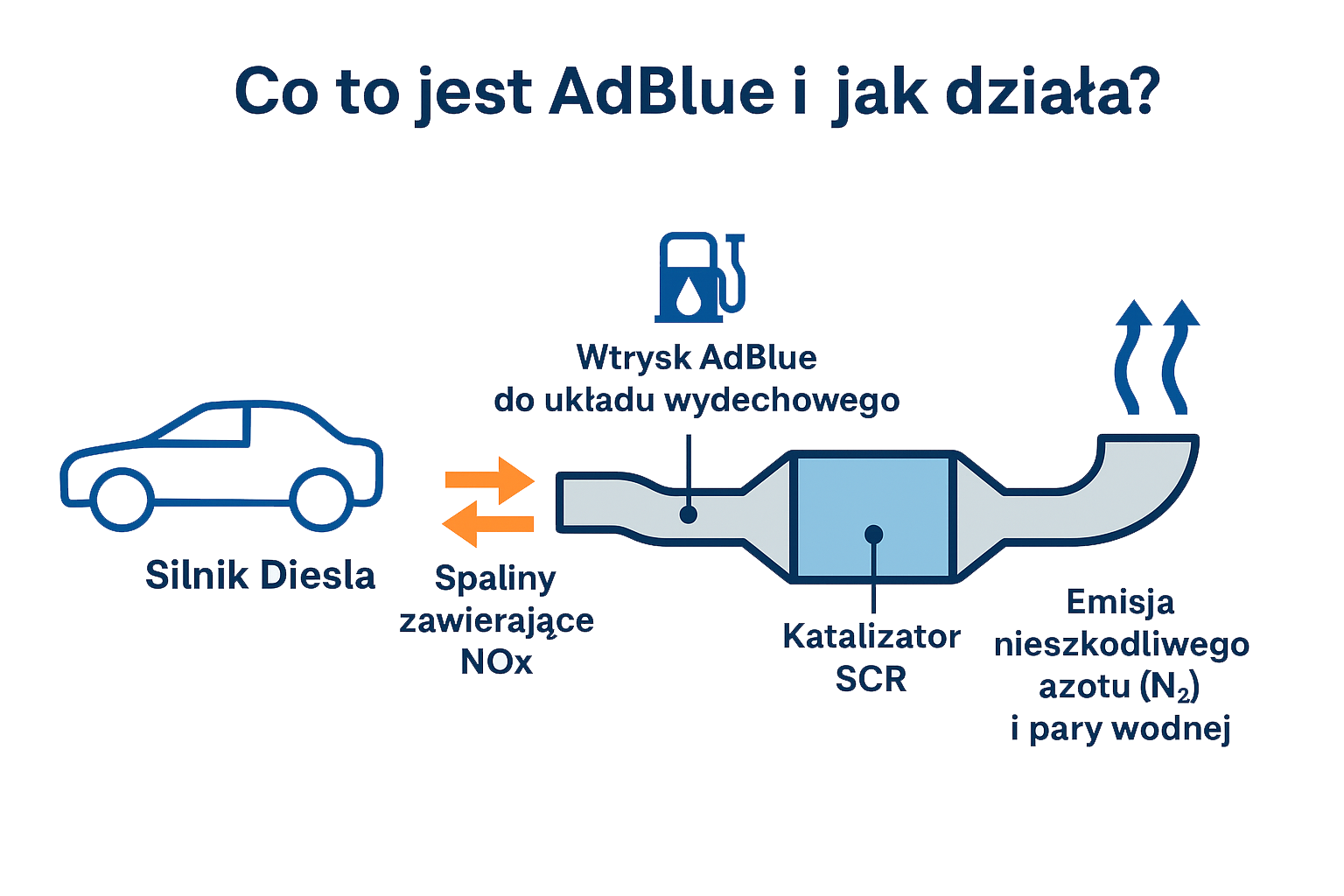 Hogyan működik az SCR rendszer AdBlue-val?