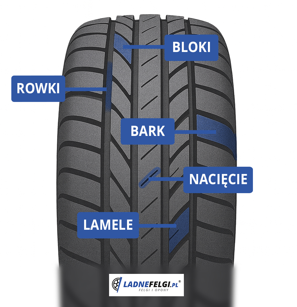 Gumiabroncs futófelületének anatómiája