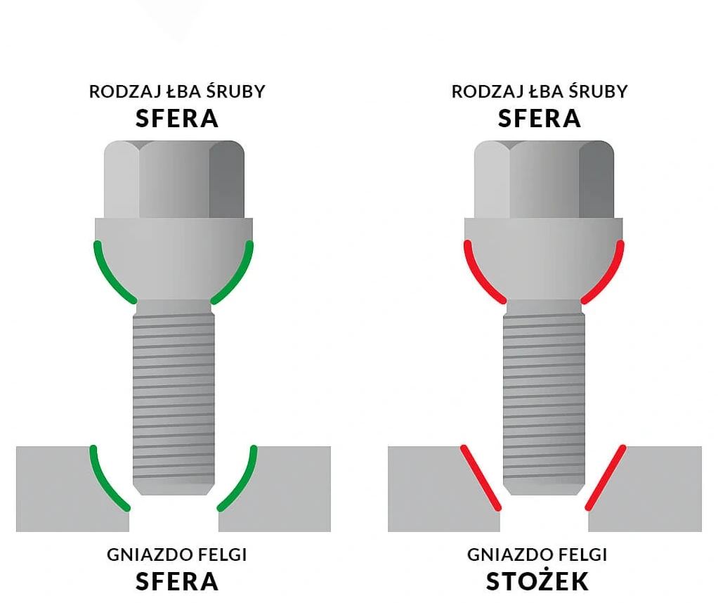 Rodzaje łba śruby - sfera vs stożek
