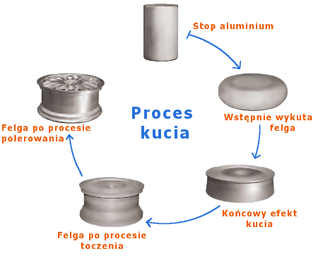 Kucie felg aluminiowych