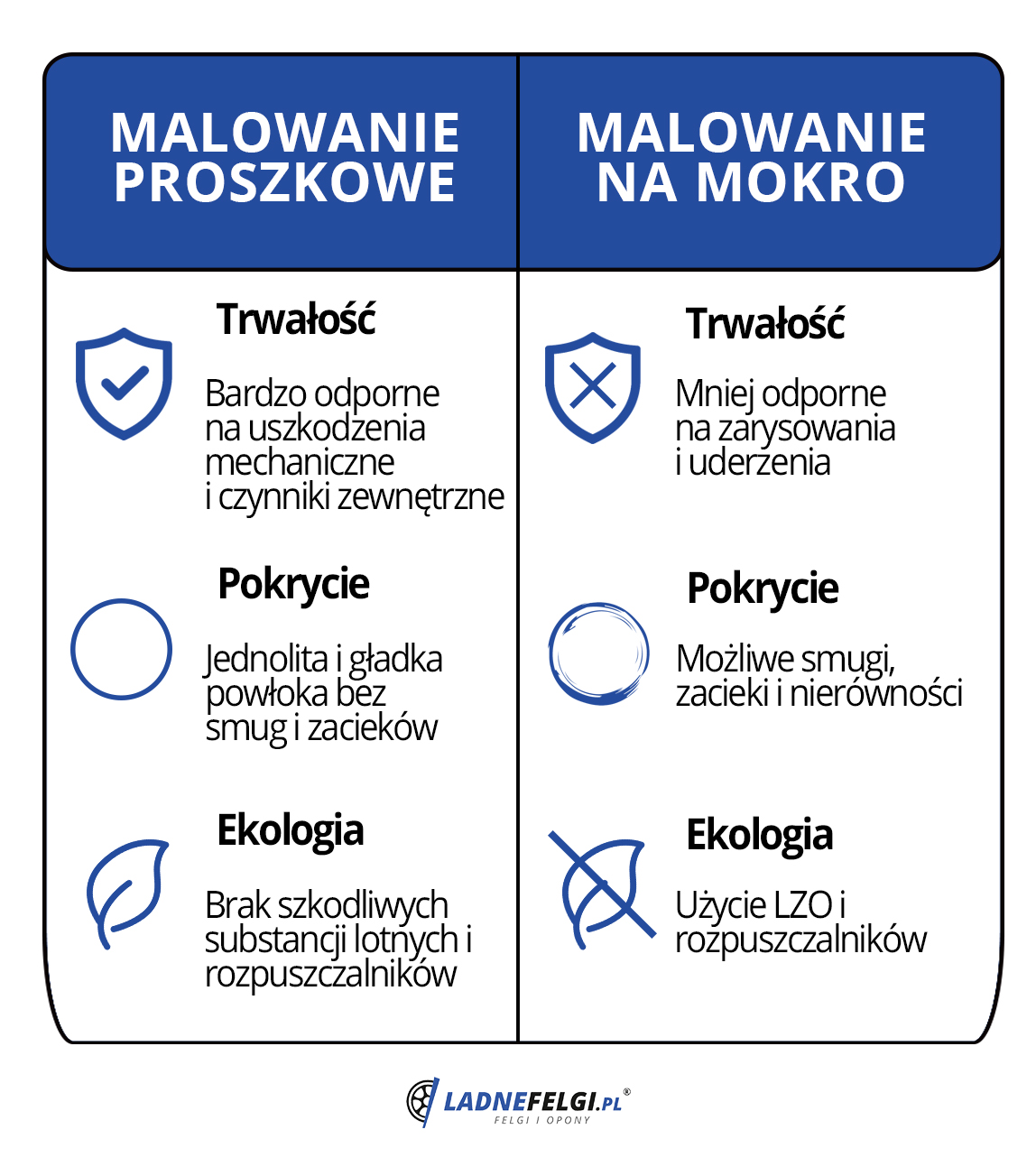 Сравнение на прахово боядисване и мокро боядисване