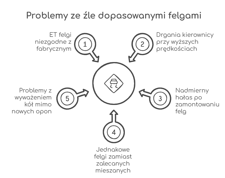 Problemas com aros mal ajustados