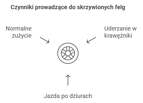 фактори, водещи до огънати джанти