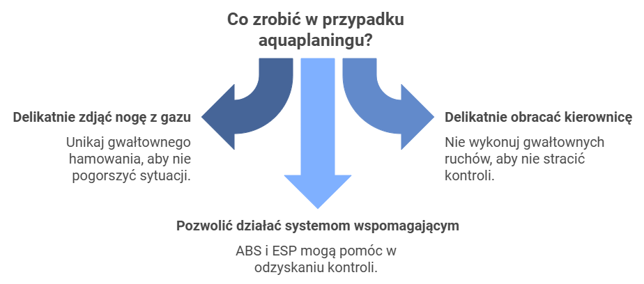 o que fazer em caso de aquaplanagem