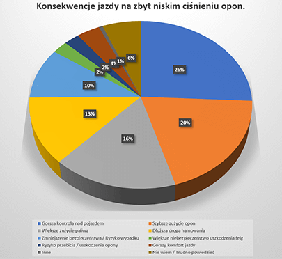 Konsekwencje jazdy na zbyt niskim ciśnieniu opon - badanie PZPO.